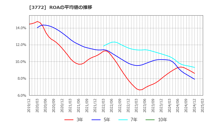 3772 ウェルス・マネジメント(株): ROAの平均値の推移
