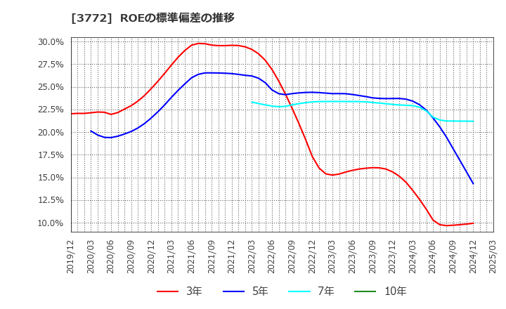 3772 ウェルス・マネジメント(株): ROEの標準偏差の推移