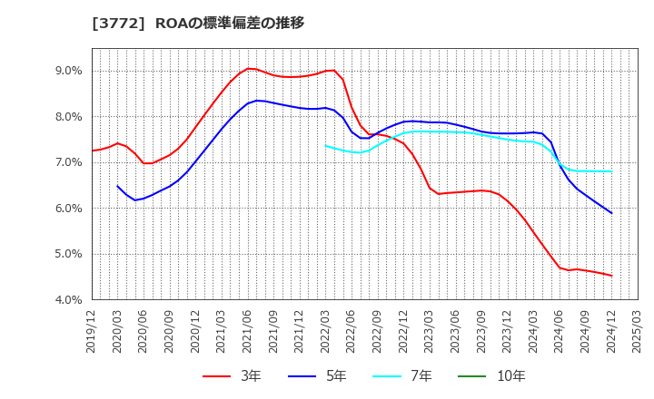 3772 ウェルス・マネジメント(株): ROAの標準偏差の推移