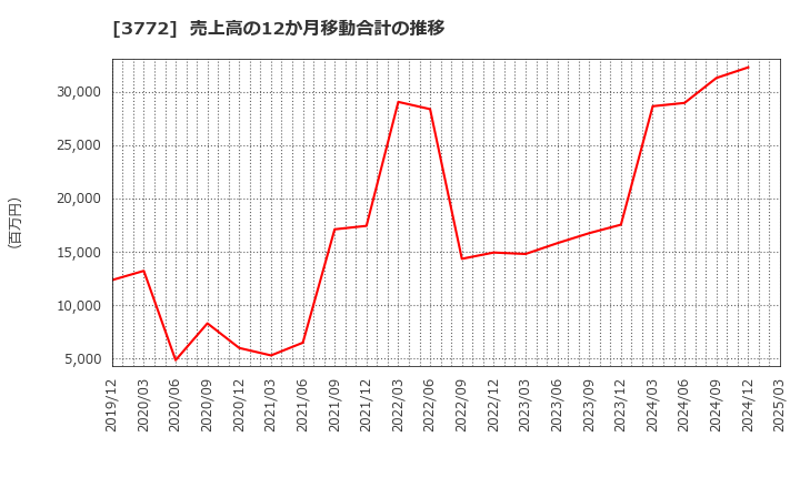 3772 ウェルス・マネジメント(株): 売上高の12か月移動合計の推移