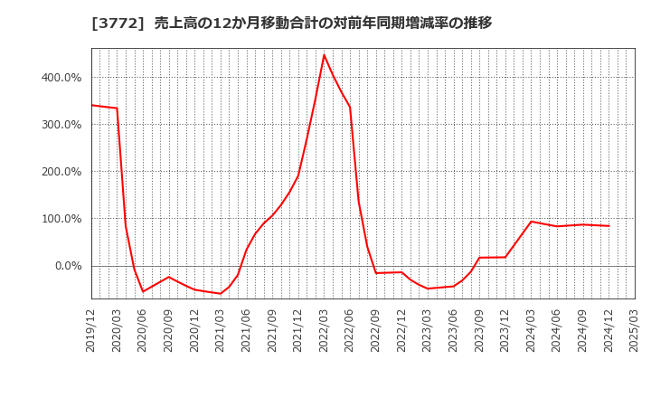 3772 ウェルス・マネジメント(株): 売上高の12か月移動合計の対前年同期増減率の推移