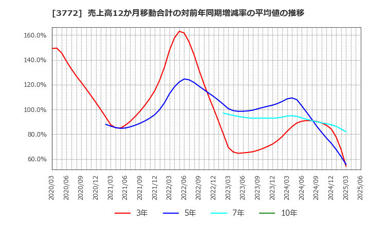 3772 ウェルス・マネジメント(株): 売上高12か月移動合計の対前年同期増減率の平均値の推移