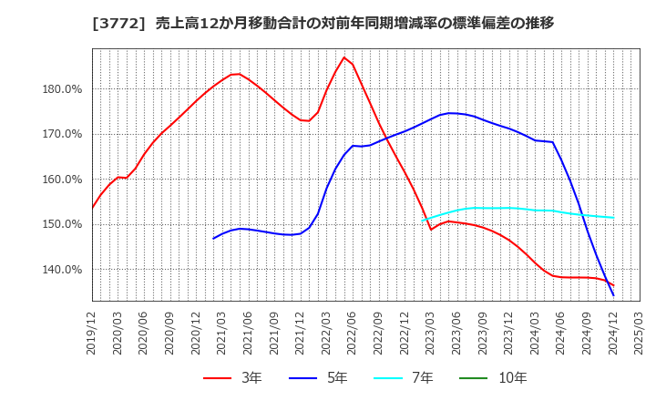 3772 ウェルス・マネジメント(株): 売上高12か月移動合計の対前年同期増減率の標準偏差の推移