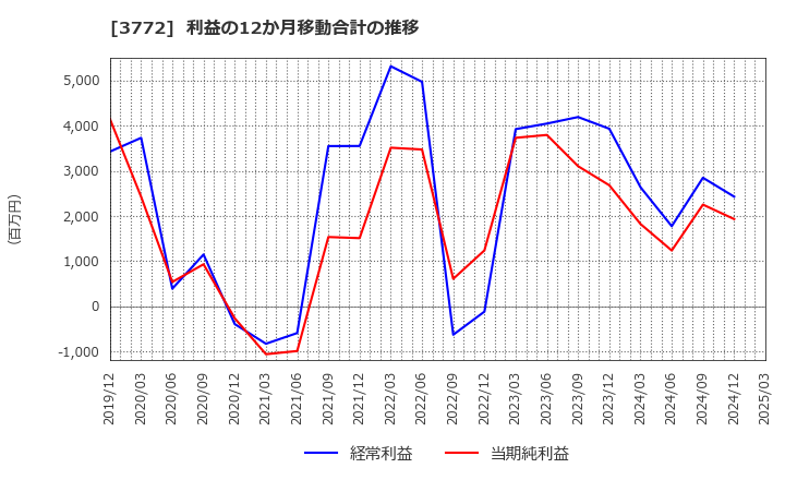 3772 ウェルス・マネジメント(株): 利益の12か月移動合計の推移