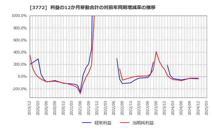3772 ウェルス・マネジメント(株): 利益の12か月移動合計の対前年同期増減率の推移