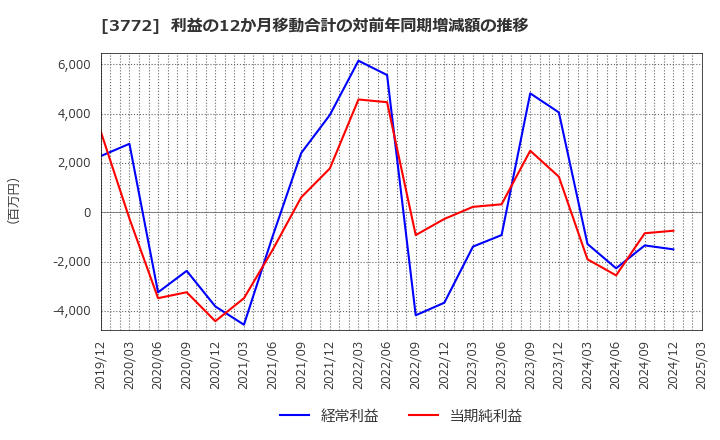 3772 ウェルス・マネジメント(株): 利益の12か月移動合計の対前年同期増減額の推移