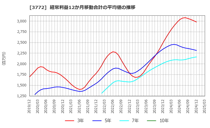3772 ウェルス・マネジメント(株): 経常利益12か月移動合計の平均値の推移