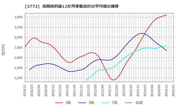 3772 ウェルス・マネジメント(株): 当期純利益12か月移動合計の平均値の推移