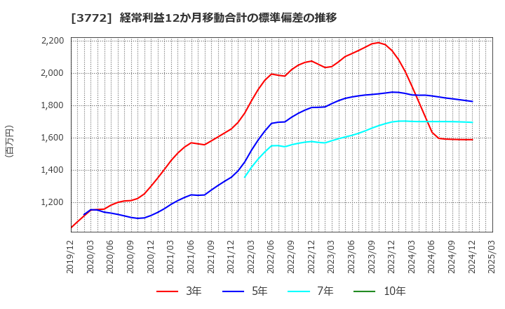 3772 ウェルス・マネジメント(株): 経常利益12か月移動合計の標準偏差の推移