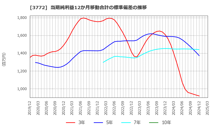 3772 ウェルス・マネジメント(株): 当期純利益12か月移動合計の標準偏差の推移