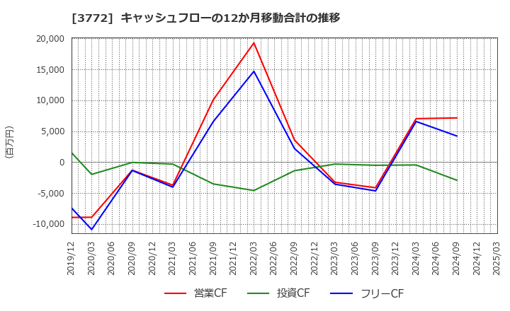 3772 ウェルス・マネジメント(株): キャッシュフローの12か月移動合計の推移