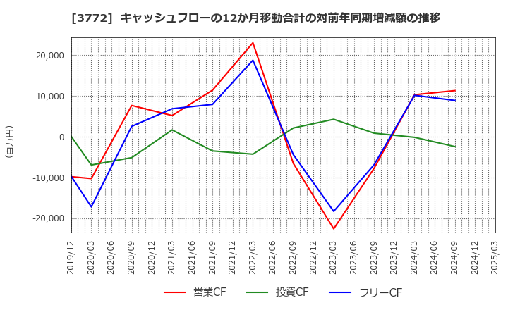 3772 ウェルス・マネジメント(株): キャッシュフローの12か月移動合計の対前年同期増減額の推移