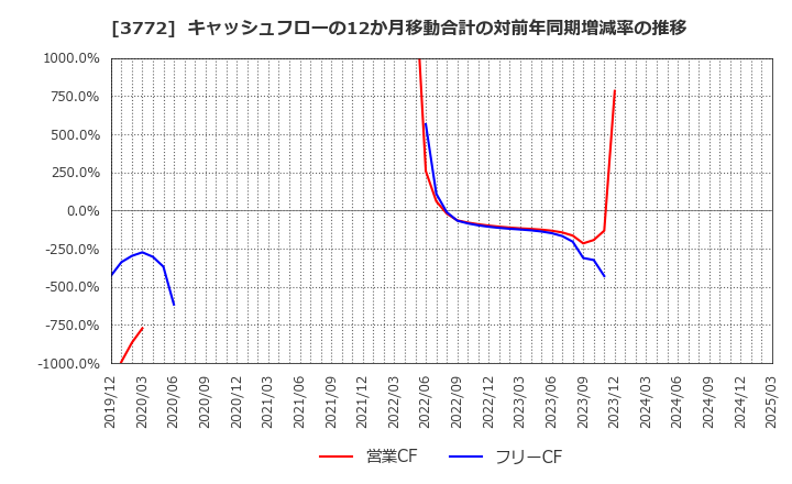 3772 ウェルス・マネジメント(株): キャッシュフローの12か月移動合計の対前年同期増減率の推移
