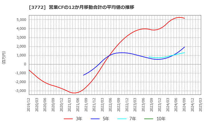 3772 ウェルス・マネジメント(株): 営業CFの12か月移動合計の平均値の推移