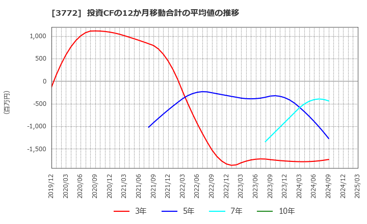3772 ウェルス・マネジメント(株): 投資CFの12か月移動合計の平均値の推移
