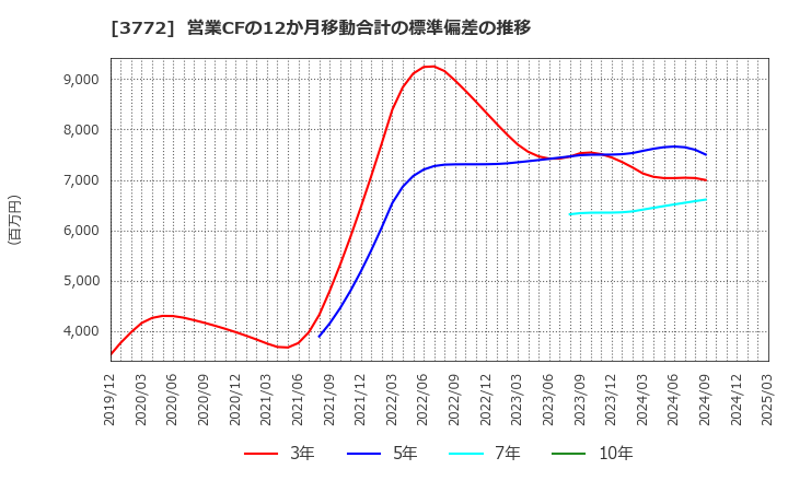 3772 ウェルス・マネジメント(株): 営業CFの12か月移動合計の標準偏差の推移