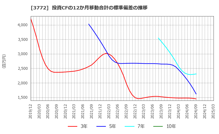 3772 ウェルス・マネジメント(株): 投資CFの12か月移動合計の標準偏差の推移
