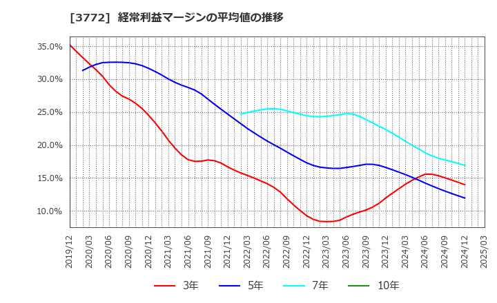 3772 ウェルス・マネジメント(株): 経常利益マージンの平均値の推移