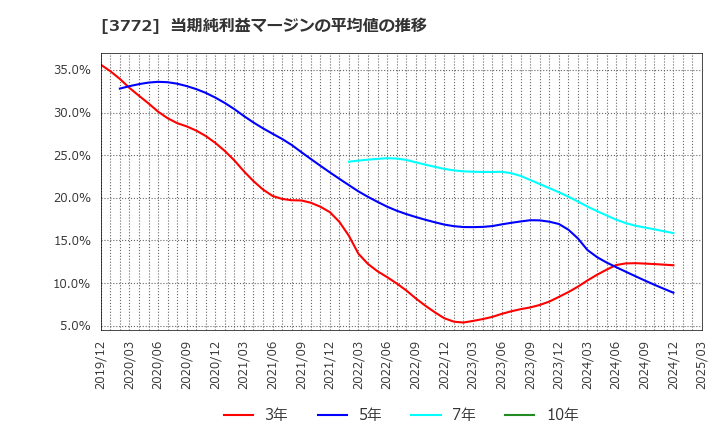 3772 ウェルス・マネジメント(株): 当期純利益マージンの平均値の推移