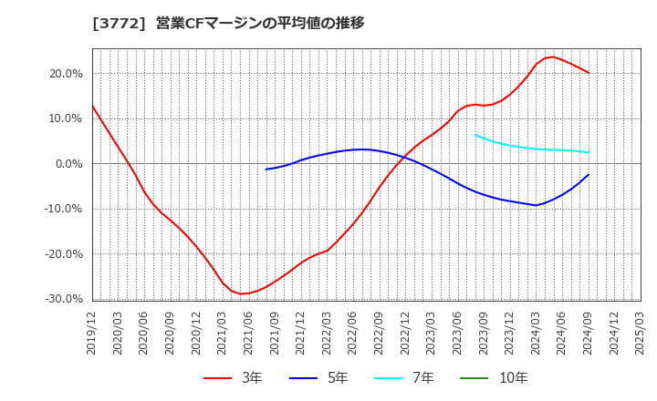 3772 ウェルス・マネジメント(株): 営業CFマージンの平均値の推移