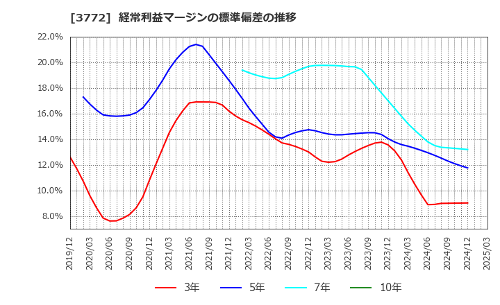 3772 ウェルス・マネジメント(株): 経常利益マージンの標準偏差の推移