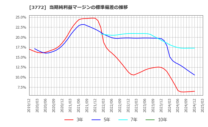 3772 ウェルス・マネジメント(株): 当期純利益マージンの標準偏差の推移