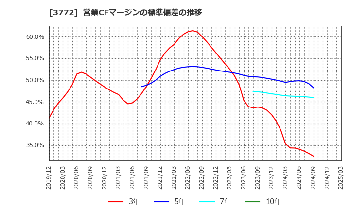 3772 ウェルス・マネジメント(株): 営業CFマージンの標準偏差の推移