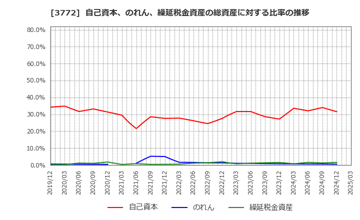 3772 ウェルス・マネジメント(株): 自己資本、のれん、繰延税金資産の総資産に対する比率の推移