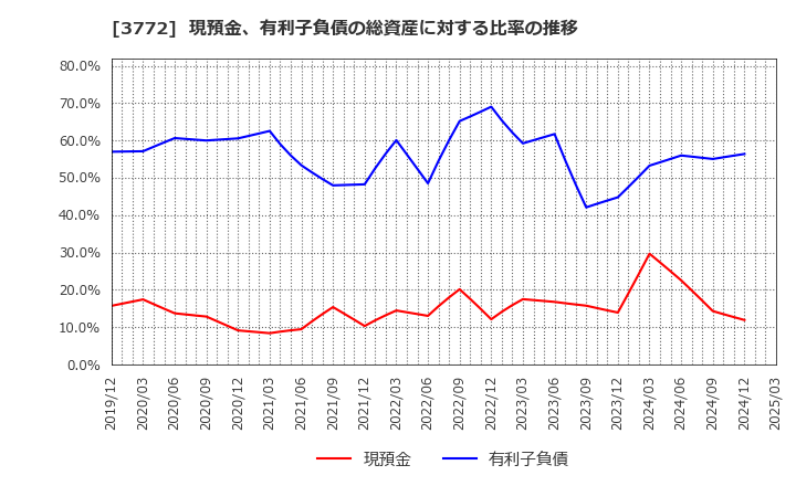 3772 ウェルス・マネジメント(株): 現預金、有利子負債の総資産に対する比率の推移