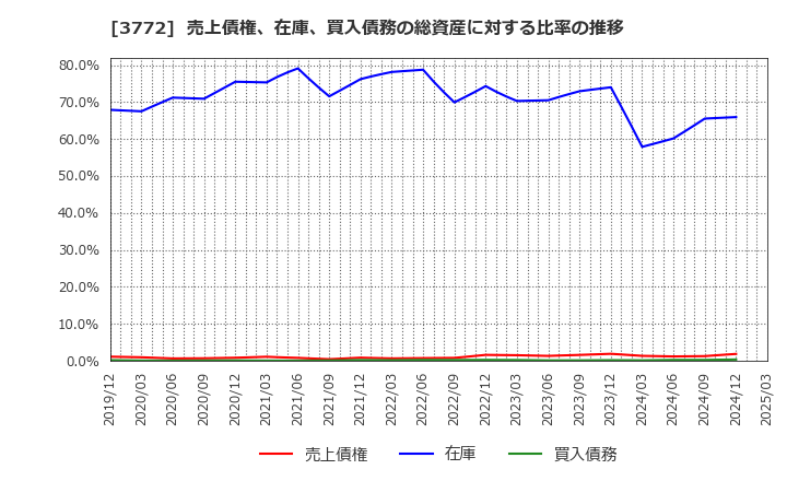 3772 ウェルス・マネジメント(株): 売上債権、在庫、買入債務の総資産に対する比率の推移