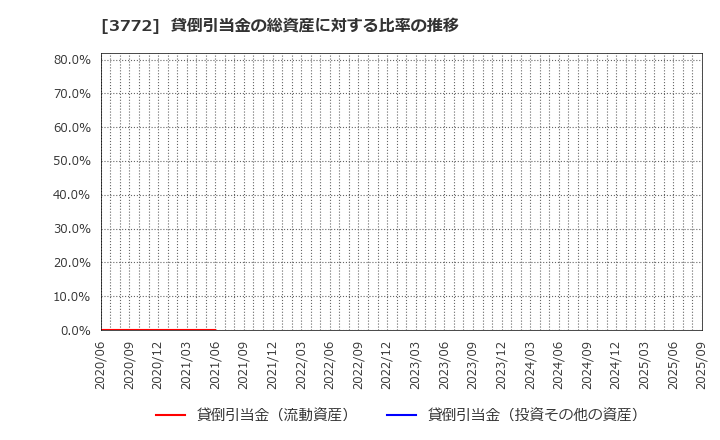 3772 ウェルス・マネジメント(株): 貸倒引当金の総資産に対する比率の推移