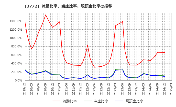 3772 ウェルス・マネジメント(株): 流動比率、当座比率、現預金比率の推移