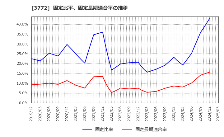 3772 ウェルス・マネジメント(株): 固定比率、固定長期適合率の推移