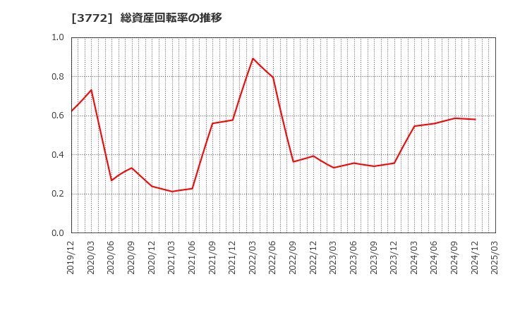 3772 ウェルス・マネジメント(株): 総資産回転率の推移