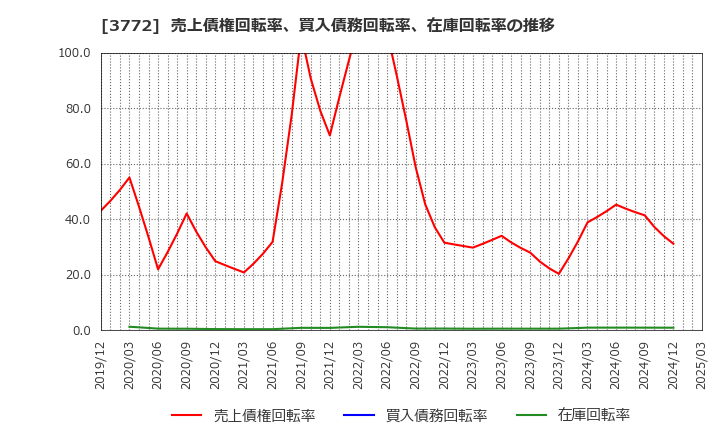 3772 ウェルス・マネジメント(株): 売上債権回転率、買入債務回転率、在庫回転率の推移