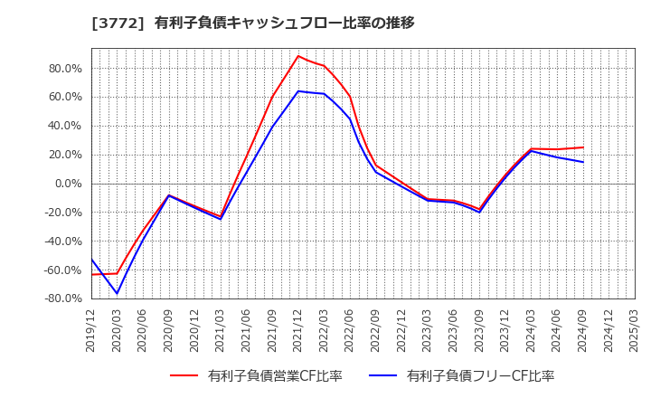 3772 ウェルス・マネジメント(株): 有利子負債キャッシュフロー比率の推移