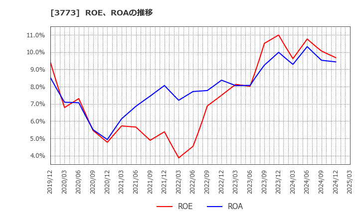 3773 (株)アドバンスト・メディア: ROE、ROAの推移