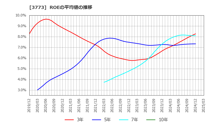 3773 (株)アドバンスト・メディア: ROEの平均値の推移
