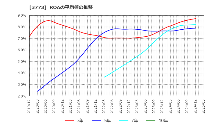 3773 (株)アドバンスト・メディア: ROAの平均値の推移