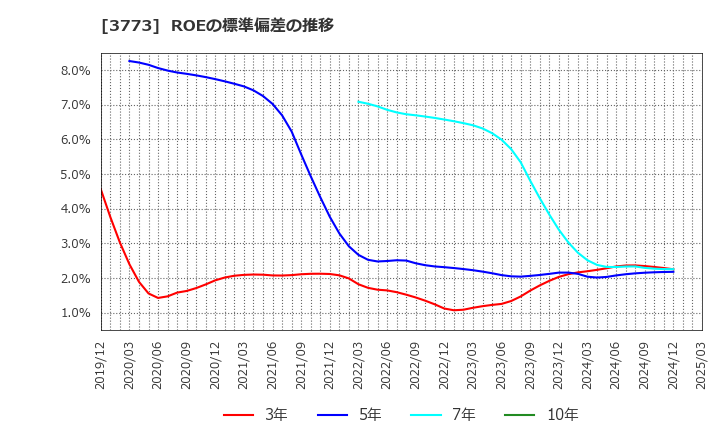 3773 (株)アドバンスト・メディア: ROEの標準偏差の推移