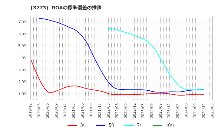3773 (株)アドバンスト・メディア: ROAの標準偏差の推移