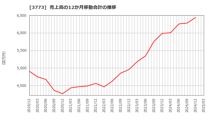 3773 (株)アドバンスト・メディア: 売上高の12か月移動合計の推移