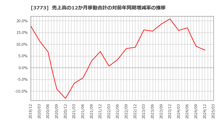3773 (株)アドバンスト・メディア: 売上高の12か月移動合計の対前年同期増減率の推移