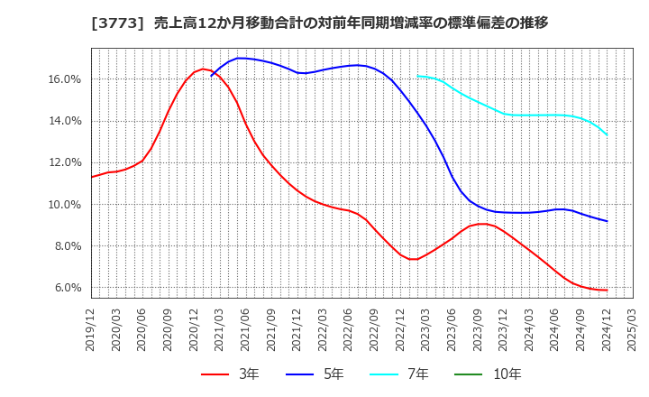 3773 (株)アドバンスト・メディア: 売上高12か月移動合計の対前年同期増減率の標準偏差の推移