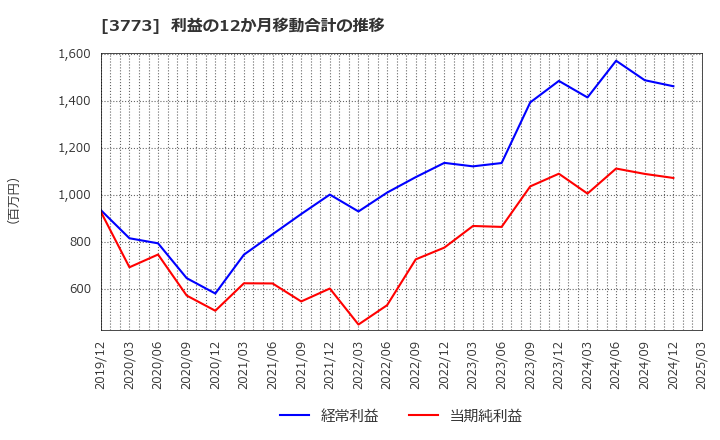 3773 (株)アドバンスト・メディア: 利益の12か月移動合計の推移