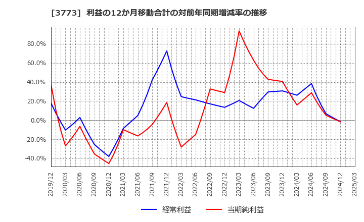 3773 (株)アドバンスト・メディア: 利益の12か月移動合計の対前年同期増減率の推移