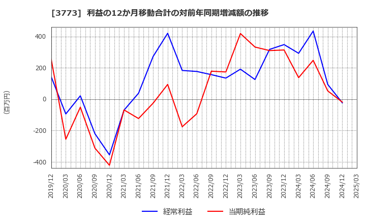 3773 (株)アドバンスト・メディア: 利益の12か月移動合計の対前年同期増減額の推移