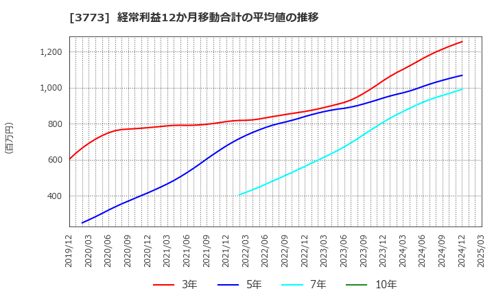 3773 (株)アドバンスト・メディア: 経常利益12か月移動合計の平均値の推移