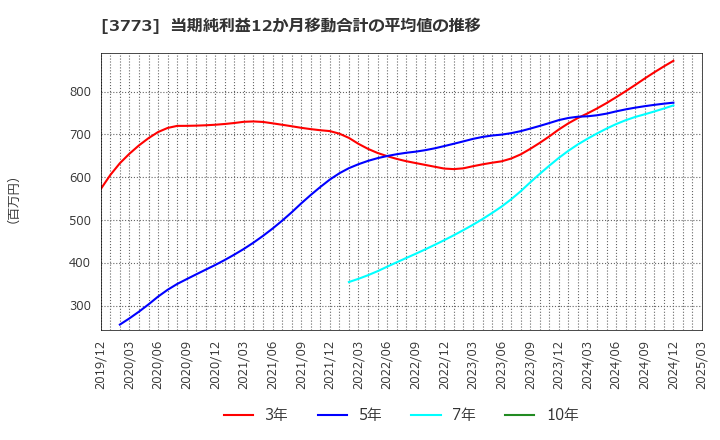 3773 (株)アドバンスト・メディア: 当期純利益12か月移動合計の平均値の推移