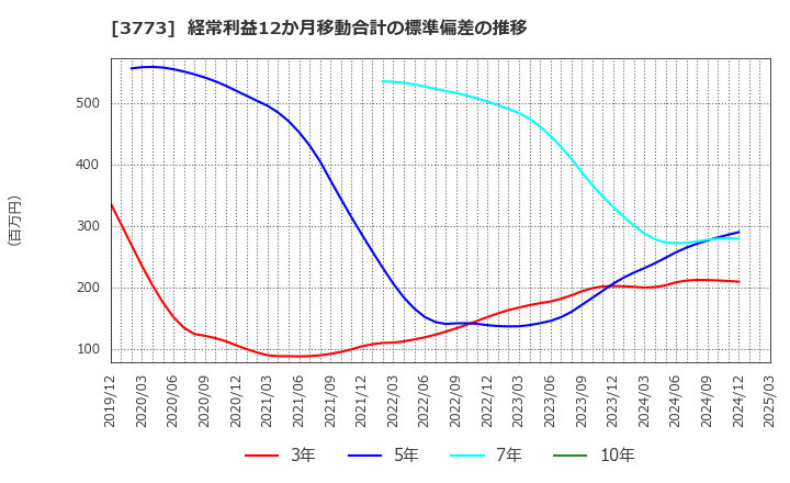 3773 (株)アドバンスト・メディア: 経常利益12か月移動合計の標準偏差の推移